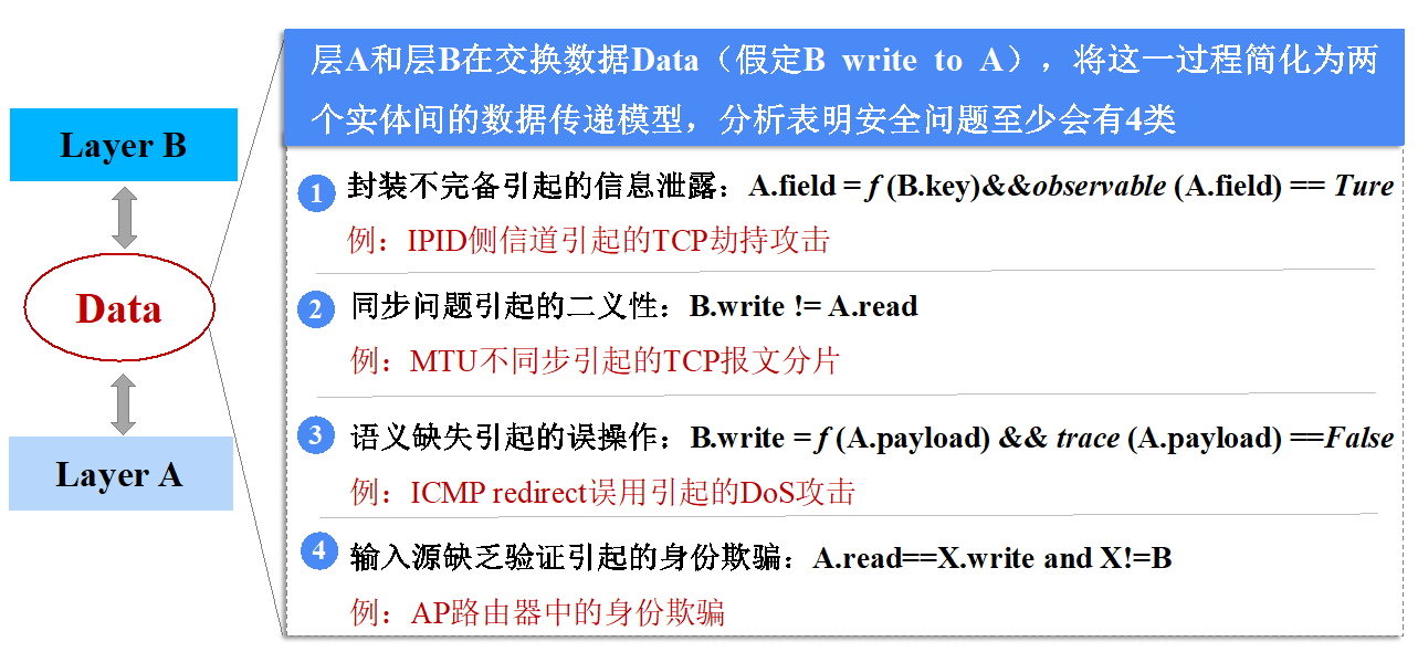 20220225-开云网多项成果荣获2022年度中国电子学会科学技术奖-无-图5 协议层间交互安全分析.png