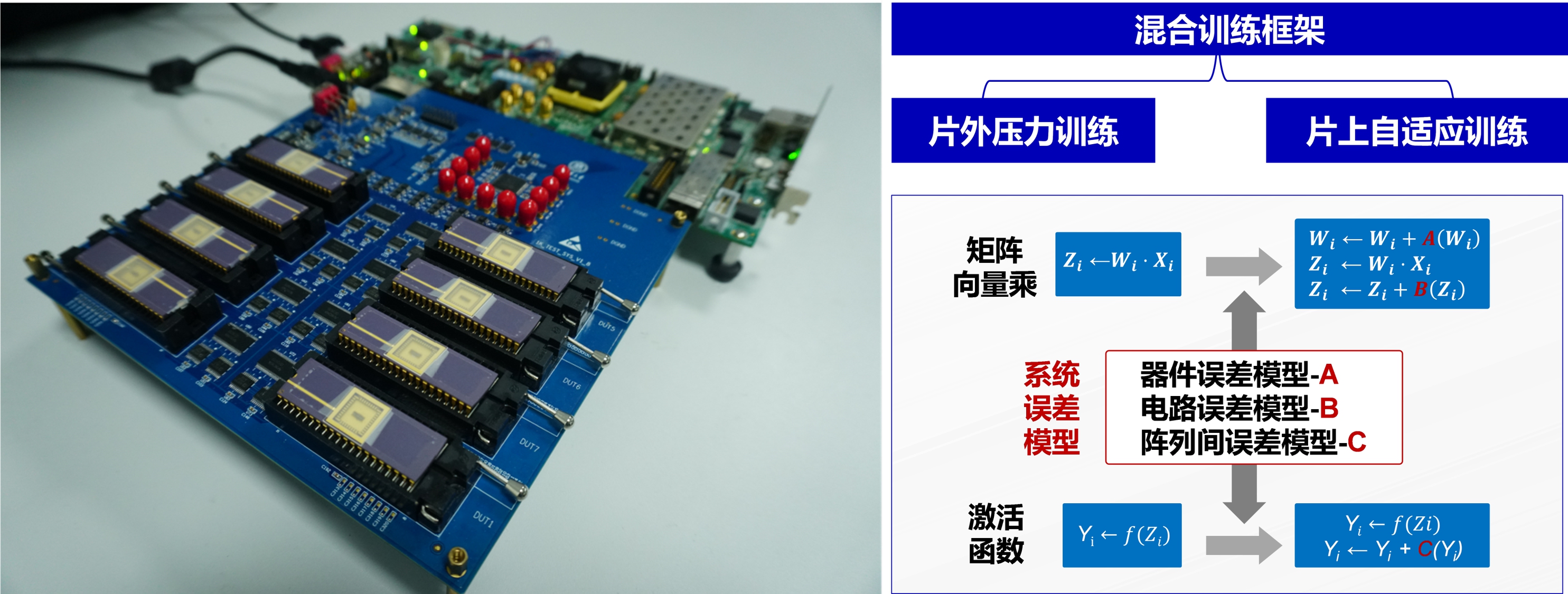20220225-开云网多项成果荣获2022年度中国电子学会科学技术奖-无-图1 多阵列忆阻器存算一体系统与混合训练框架_副本.jpg