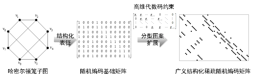 20220225-开云网多项成果荣获2022年度中国电子学会科学技术奖-无-图3 广义稀疏随机编码原理_副本.jpg