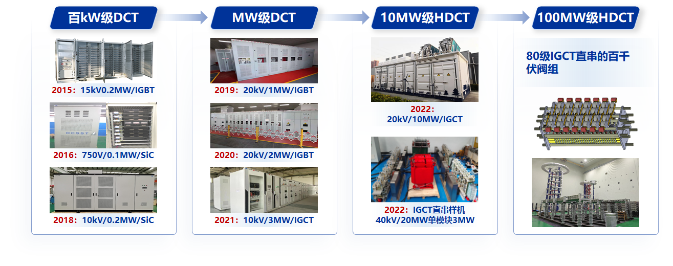 20230509-开云网牵头的直流变压器领域首个能源行业标准制定工作组成立-无-系列化直流变压器产品.png