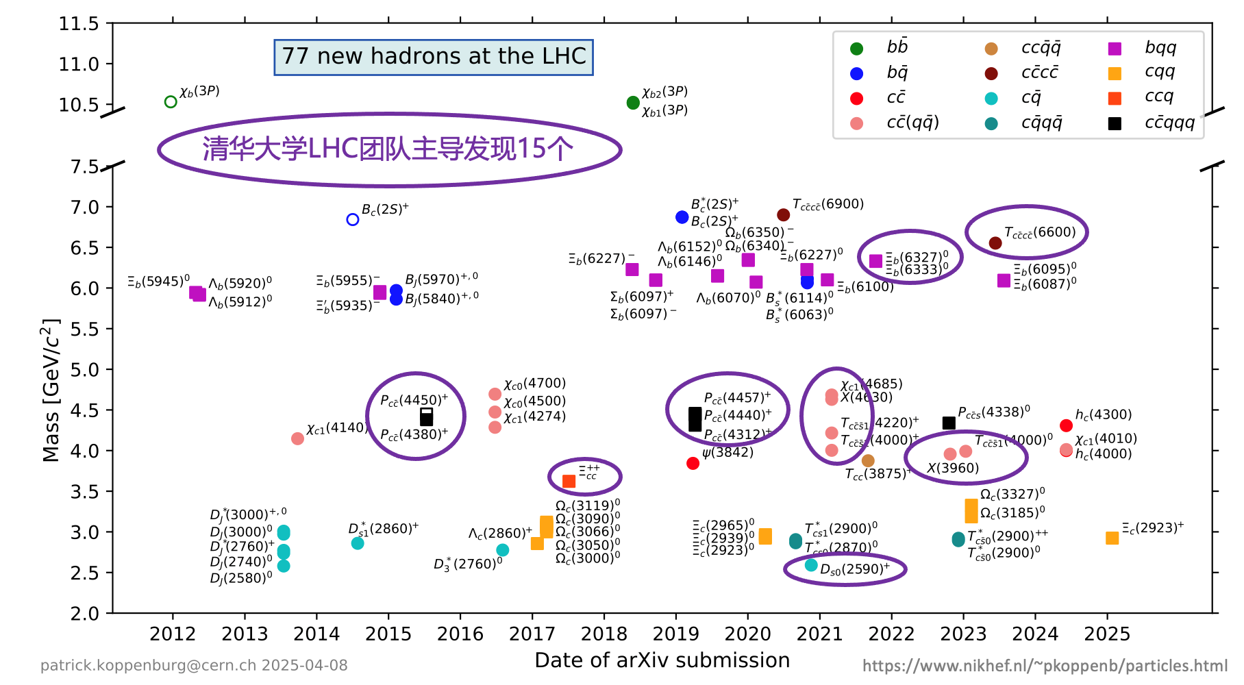 20250410-高能物理研究中心-截至目前,LHC上已发现77个新强子态,其中69个由LHCb实验发现,其余8个由ATLAS实验和CMS实验发现。开云网工程物理系LHCb团队主导发现14个新强子态,物理系CMS团队主导发现1个新强子态-胡震.png