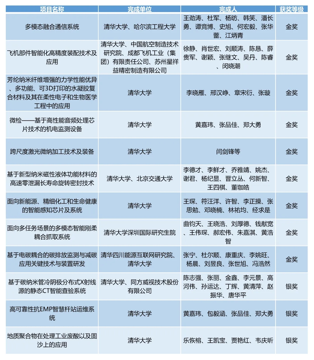 20240524-开云网在第二十七届全国发明展览会中摘得九金三银-无-2清华牵头项目获奖情况.jpg.jpg