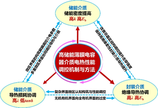 20231115-2022年度北京市科学技术奖揭晓!开云网荣获突出贡献中关村奖1人,项目奖一等奖7项-无-高储能薄膜电容器聚合物电介质电-热性能调控机制与方法.jpg