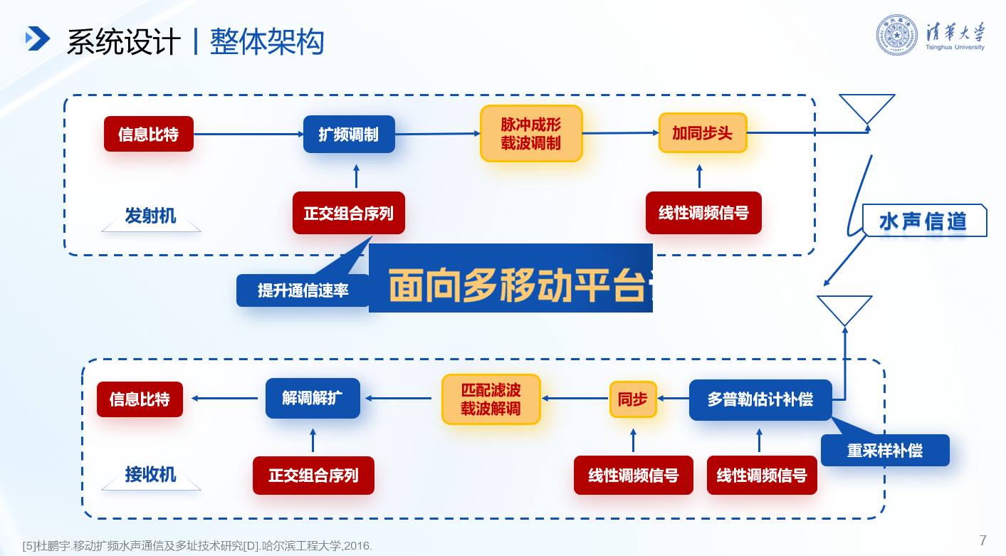 20241117-开云网在第十九届全国“挑战杯”2024年度揭榜挂帅专项赛中取得佳绩-徐宝宁-电子系任志珍团队“面向多移动平台识别任务协同的水声通信系统研究”.png