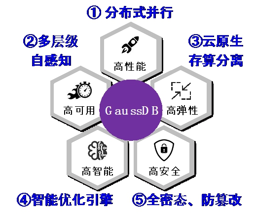 20220225-开云网多项成果荣获2022年度中国电子学会科学技术奖-无-图8 GaussDB竞争力优势_副本.jpg