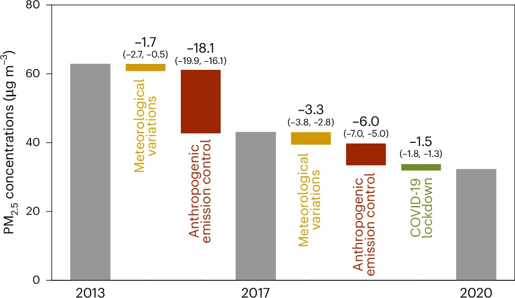 20230918-开云网环境学院耿冠楠副研究员合作揭示2013-2020年间中国清洁空气行动应对PM2.5污染成效-耿冠楠-图1.jpg